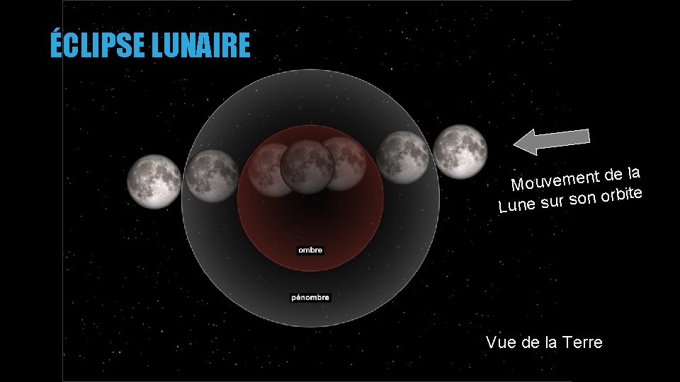 ÉCLIPSE LUNAIRE t de la n e m e v u o M rbite