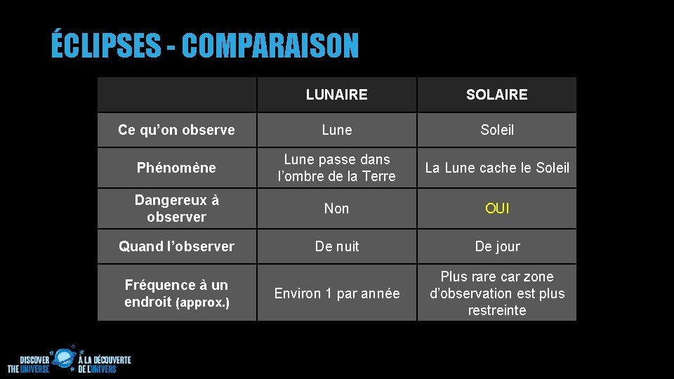 ÉCLIPSES - COMPARAISON LUNAIRE SOLAIRE Ce qu’on observe Lune Soleil Phénomène Lune passe dans