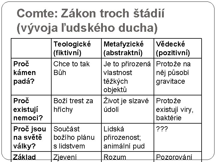 Comte: Zákon troch štádií (vývoja ľudského ducha) 23 Teologické (fiktivní) Metafyzické (abstraktní) Vědecké (pozitivní)