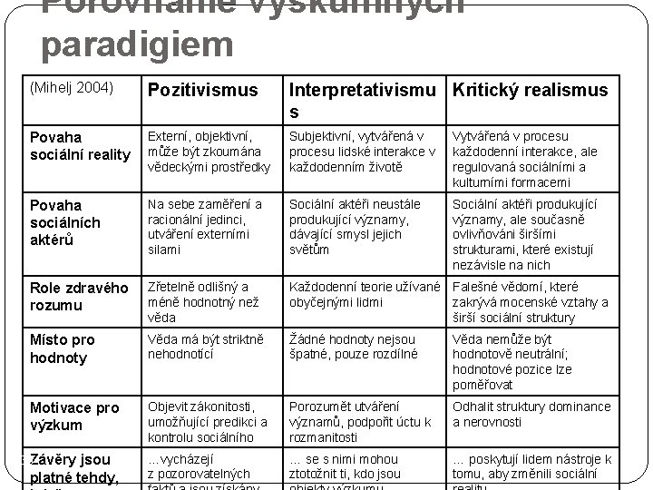 Porovnanie výskumných paradigiem (Mihelj 2004) Pozitivismus Interpretativismu Kritický realismus s Povaha sociální reality Externí,