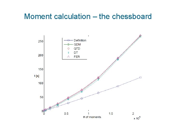 Moment calculation – the chessboard 
