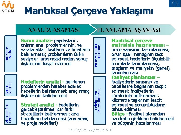 Mantıksal Çerçeve Yaklaşımı Hedeflerin analizi - belirlenen problemlerden hareket ederek hedeflerin belirlenmesi; araç-amaç ilişkilerinin