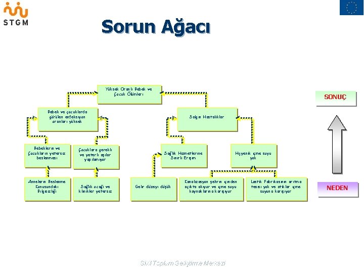 Sorun Ağacı Yüksek Oranlı Bebek ve Çocuk Ölümleri SONUÇ Bebek ve çocuklarda görülen enfeksiyon