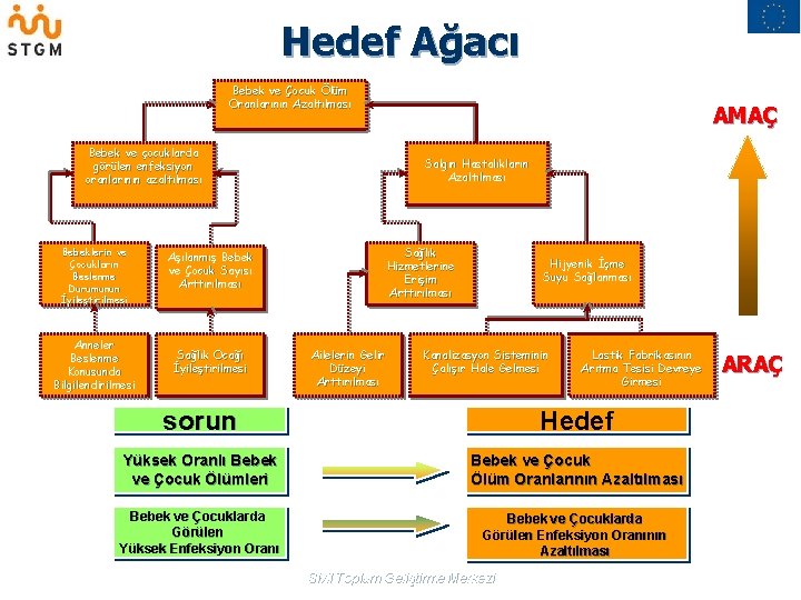 Hedef Ağacı Bebek ve Çocuk Ölüm Oranlarının Azaltılması Bebek ve çocuklarda görülen enfeksiyon oranlarının