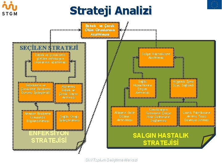 Strateji Analizi Bebek Çocuk Ölüm Bebekve ve Çocuk Oranlarının Ölüm Oranlarının Azaltılması SEÇİLEN STRATEJİ