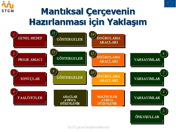 Mantıksal Çerçevenin Hazırlanması için Yaklaşım 1 13 GENEL HEDEF 14 GÖSTERGELER 11 2 12