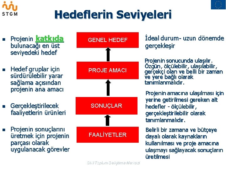 Hedeflerin Seviyeleri n n Projenin katkıda bulunacağı en üst seviyedeki hedef GENEL HEDEF İdeal