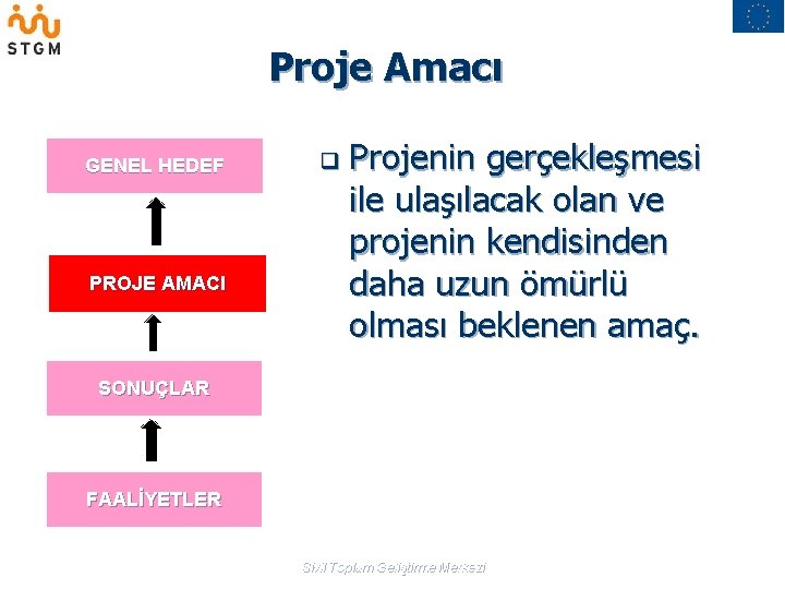 Proje Amacı GENEL HEDEF PROJE AMACI q Projenin gerçekleşmesi ile ulaşılacak olan ve projenin