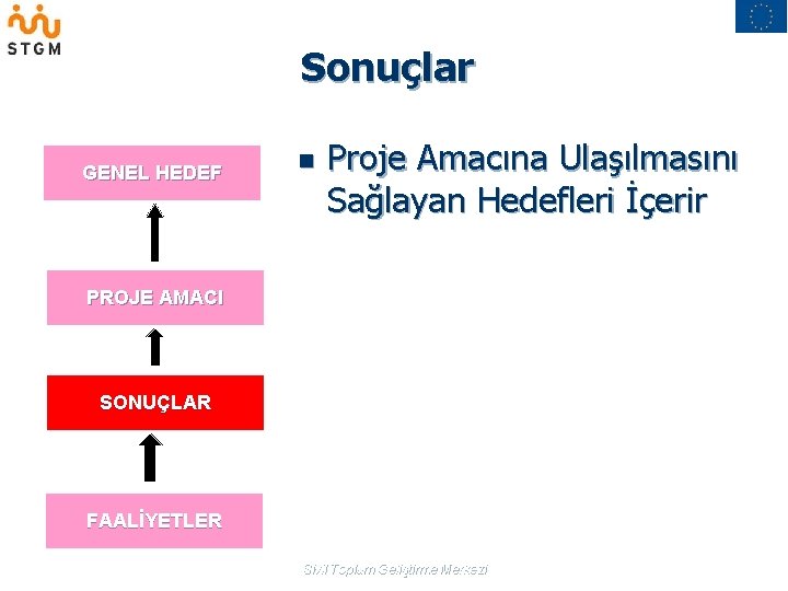 Sonuçlar GENEL HEDEF n Proje Amacına Ulaşılmasını Sağlayan Hedefleri İçerir PROJE AMACI SONUÇLAR FAALİYETLER