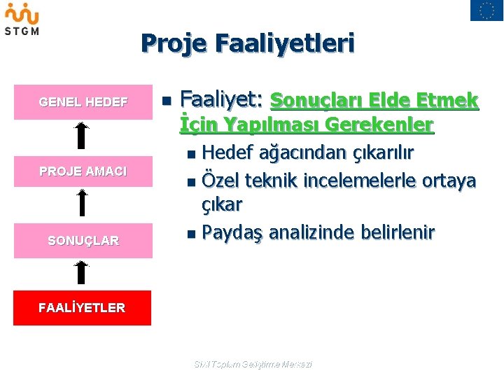 Proje Faaliyetleri GENEL HEDEF PROJE AMACI SONUÇLAR n Faaliyet: Sonuçları Elde Etmek İçin Yapılması