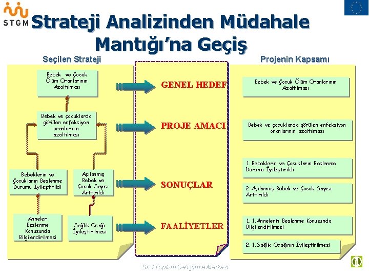 Strateji Analizinden Müdahale Mantığı’na Geçiş Seçilen Strateji Bebek ve Çocuk Ölüm Oranlarının Azaltılması Bebek