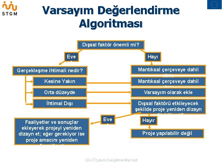 Varsayım Değerlendirme Algoritması Dışsal faktör önemli mi? Eve t Hayı r Mantıksal çerçeveye dahil