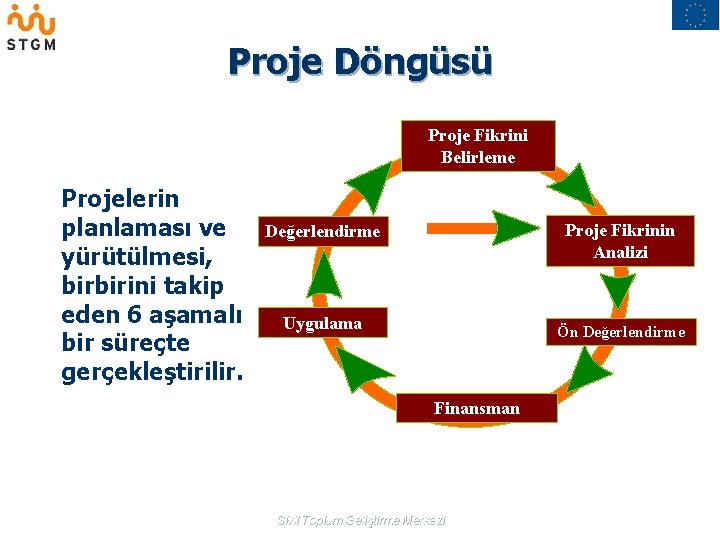 Proje Döngüsü Proje Fikrini Belirleme Projelerin planlaması ve yürütülmesi, birbirini takip eden 6 aşamalı