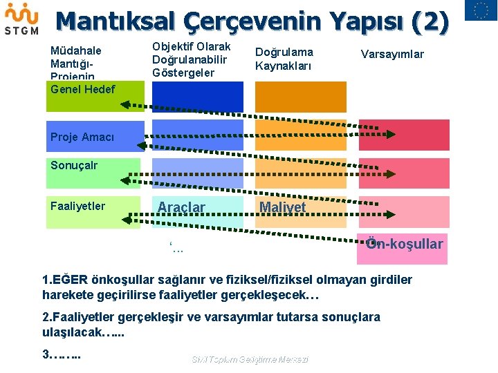 Mantıksal Çerçevenin Yapısı (2) Müdahale MantığıProjenin Genel Hedef Kapsamı Objektif Olarak Doğrulanabilir Göstergeler Doğrulama