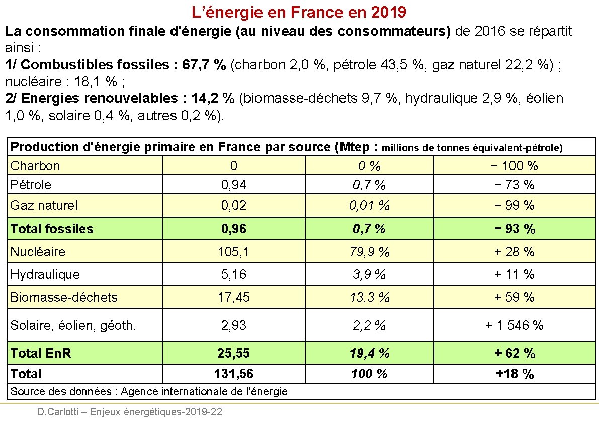 L’énergie en France en 2019 La consommation finale d'énergie (au niveau des consommateurs) de