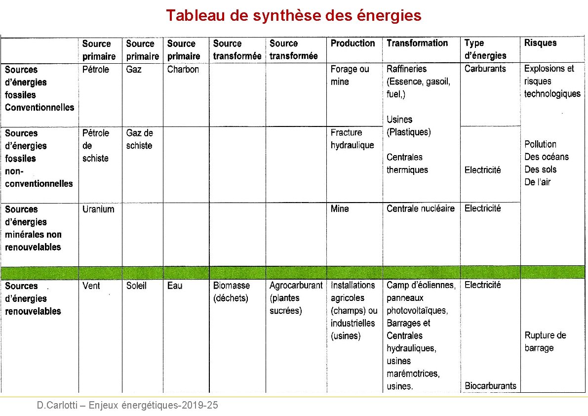 Tableau de synthèse des énergies D. Carlotti – Enjeux énergétiques-2019 -25 