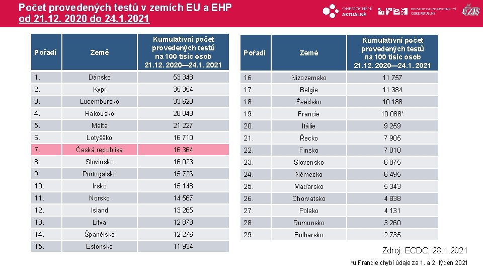 Počet provedených testů v zemích EU a EHP od 21. 12. 2020 do 24.