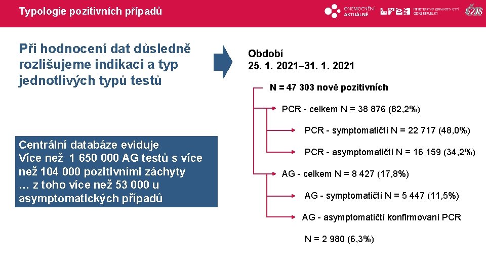 Typologie pozitivních případů Při hodnocení dat důsledně rozlišujeme indikaci a typ jednotlivých typů testů