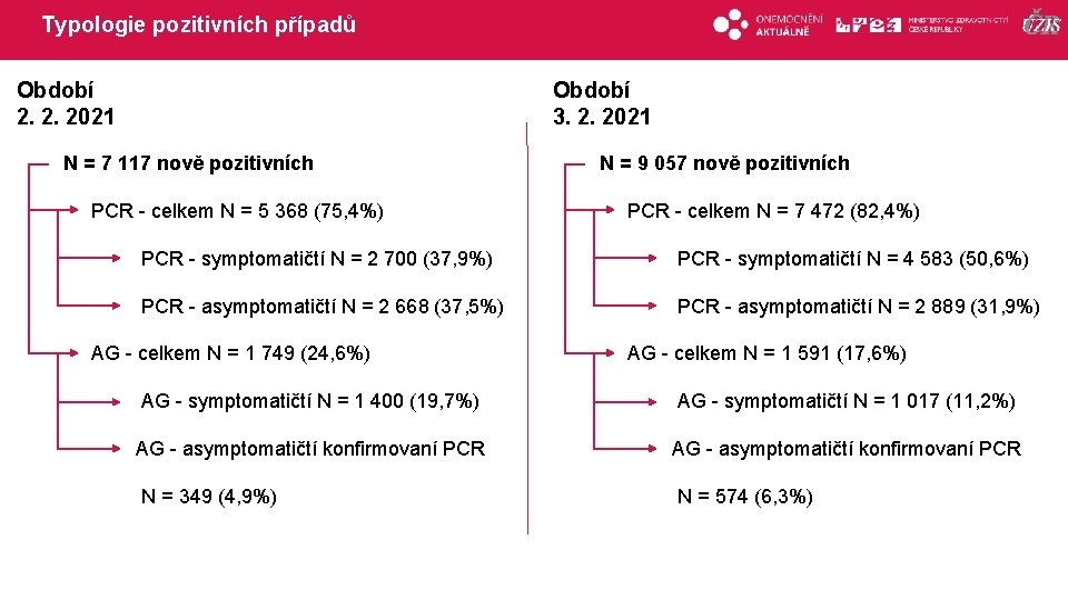 Typologie pozitivních případů Období 2. 2. 2021 Období 3. 2. 2021 N = 7