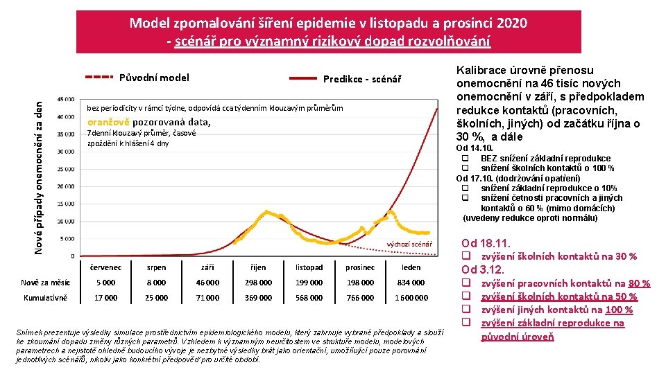 Model zpomalování šíření epidemie v listopadu a prosinci 2020 - scénář pro významný rizikový