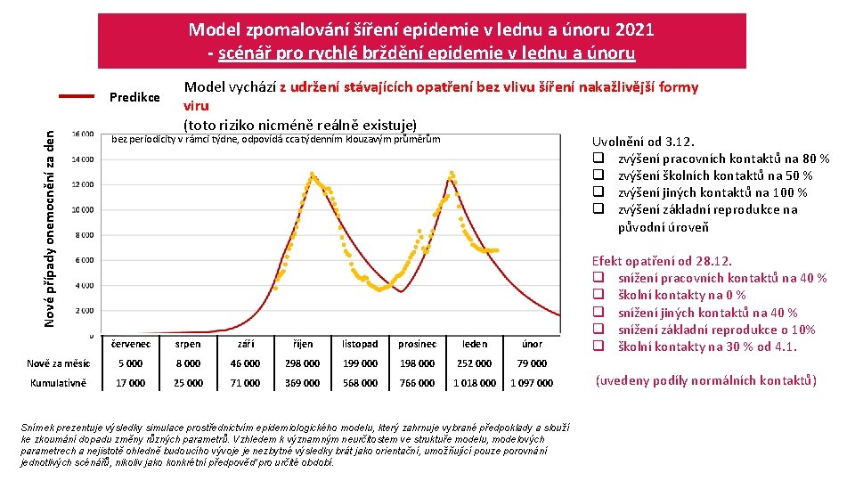 Model zpomalování šíření epidemie v lednu a únoru 2021 - scénář pro rychlé brždění