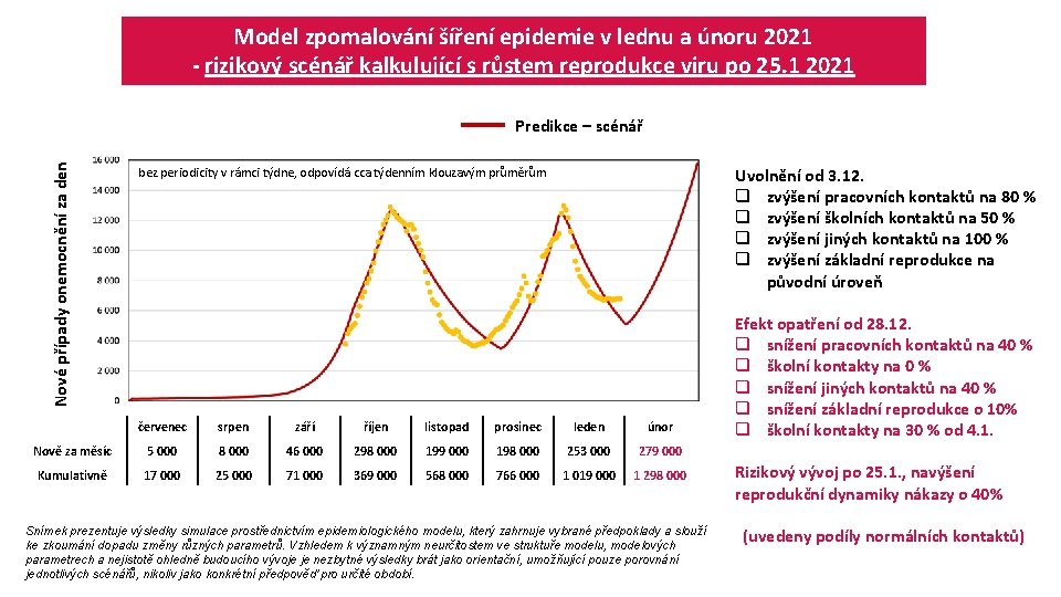 Model zpomalování šíření epidemie v lednu a únoru 2021 - rizikový scénář kalkulující s
