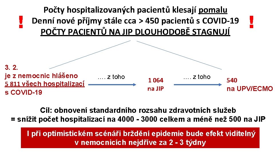 ! Počty hospitalizovaných pacientů klesají pomalu Denní nové příjmy stále cca > 450 pacientů