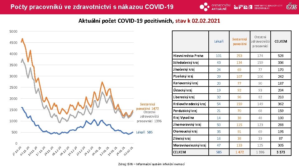 Počty pracovníků ve zdravotnictví s nákazou COVID-19 Aktuální počet COVID-19 pozitivních, stav k 02.