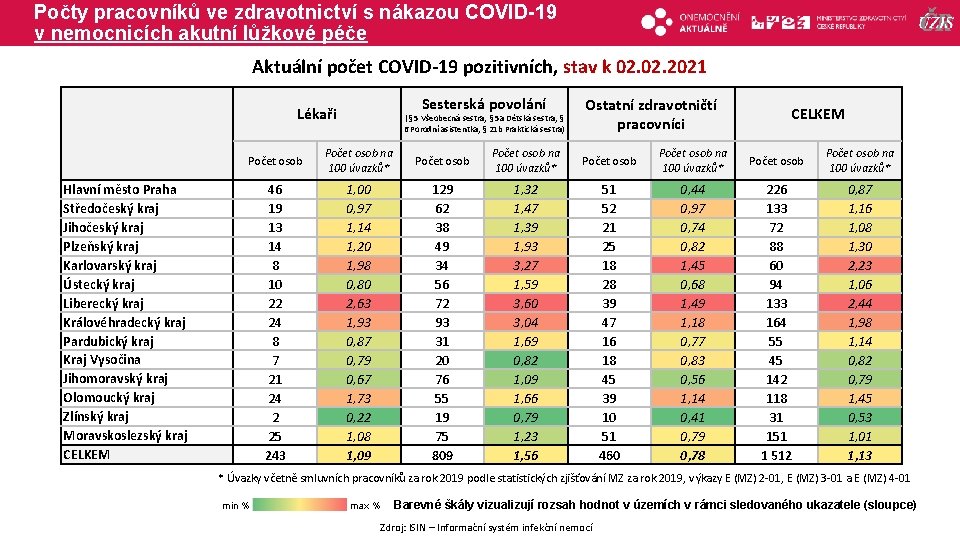 Počty pracovníků ve zdravotnictví s nákazou COVID-19 v nemocnicích akutní lůžkové péče Aktuální počet