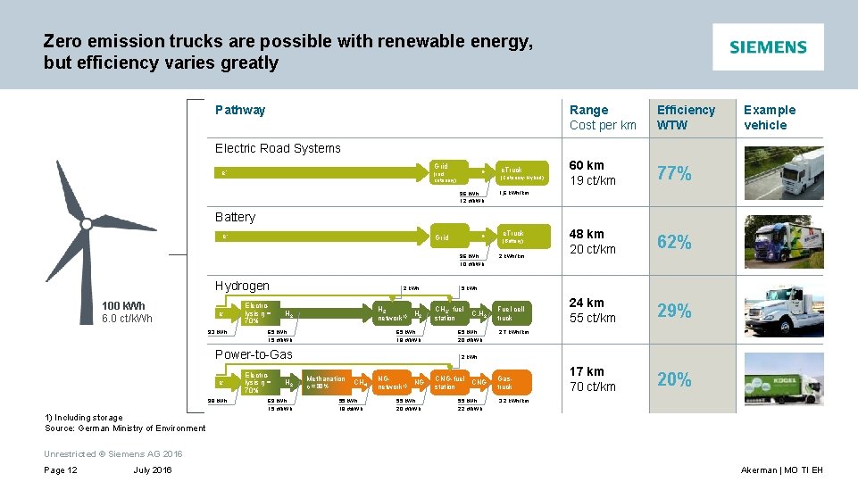 Zero emission trucks are possible with renewable energy, but efficiency varies greatly Pathway Range