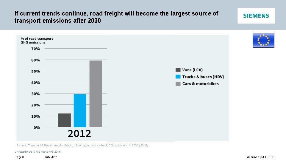 If current trends continue, road freight will become the largest source of transport emissions