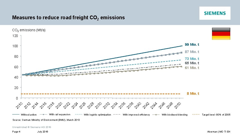 Measures to reduce road freight CO 2 emissions (Mt/a) 120 99 Mio. t 100