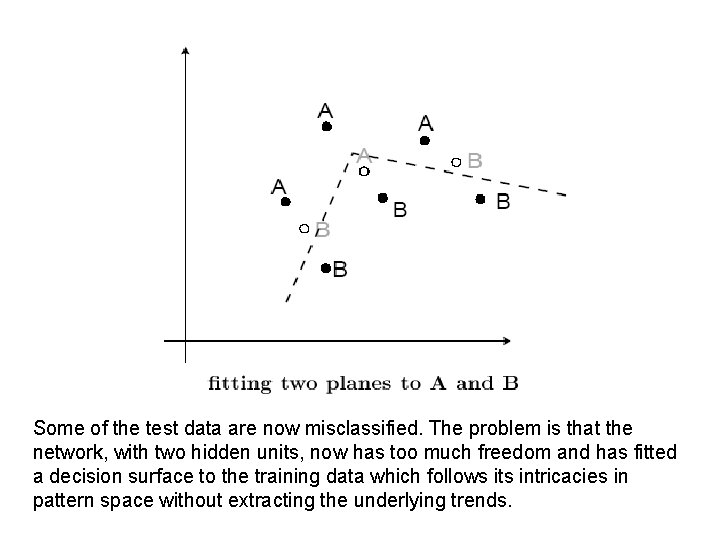 Some of the test data are now misclassified. The problem is that the network,