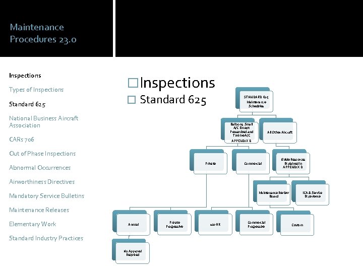 Maintenance Procedures 23. 0 Inspections Types of Inspections Standard 625 �Inspections � Standard 625