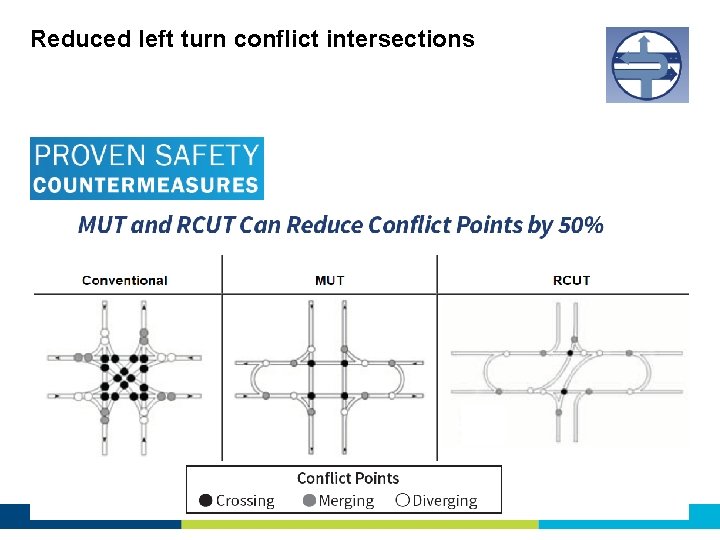 Reduced left turn conflict intersections 