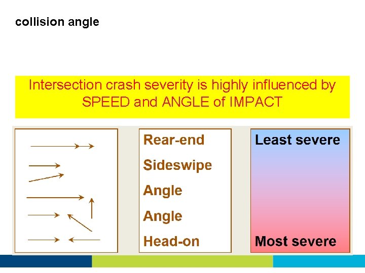 collision angle Intersection crash severity is highly influenced by SPEED and ANGLE of IMPACT
