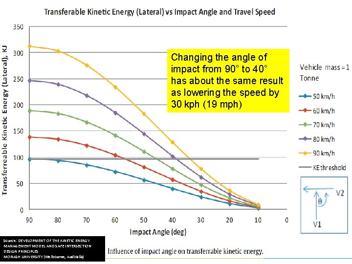 Changing the angle of impact from 90° to 40° has about the same result