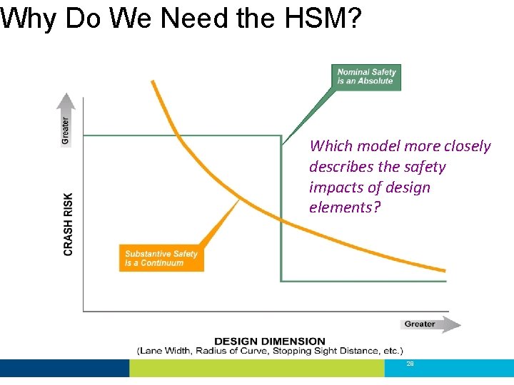 Why Do We Need the HSM? Which model more closely describes the safety impacts