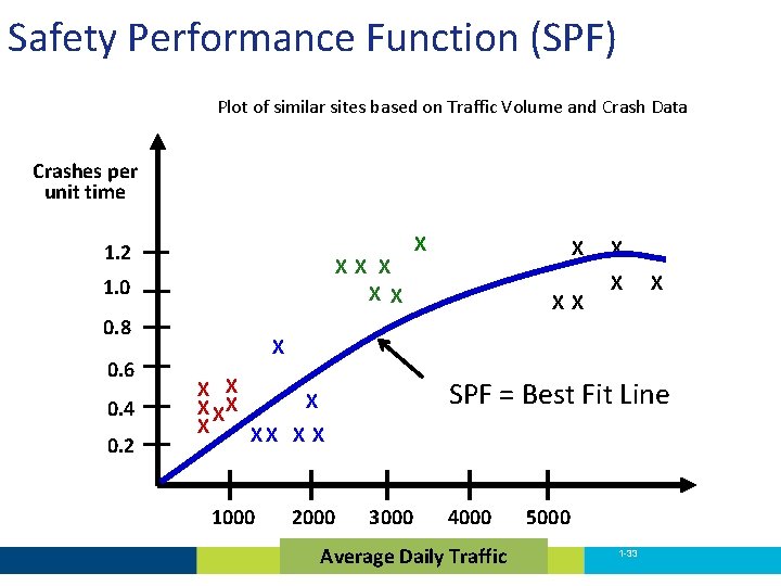 Safety Performance Function (SPF) Plot of similar sites based on Traffic Volume and Crash