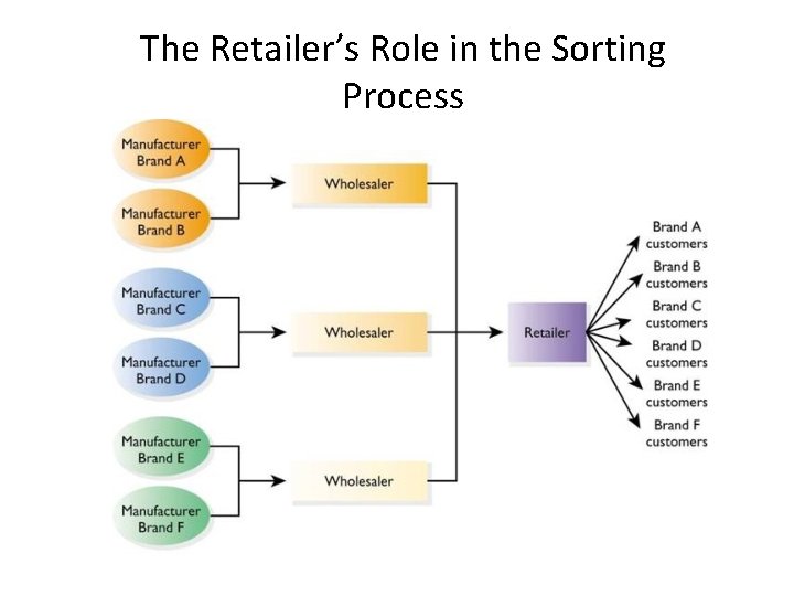 The Retailer’s Role in the Sorting Process 