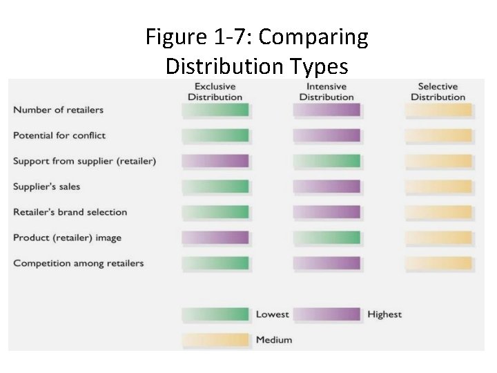 Figure 1 -7: Comparing Distribution Types 