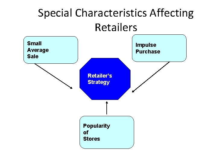 Special Characteristics Affecting Retailers Small Average Sale Impulse Purchase Retailer’s Strategy Popularity of Stores