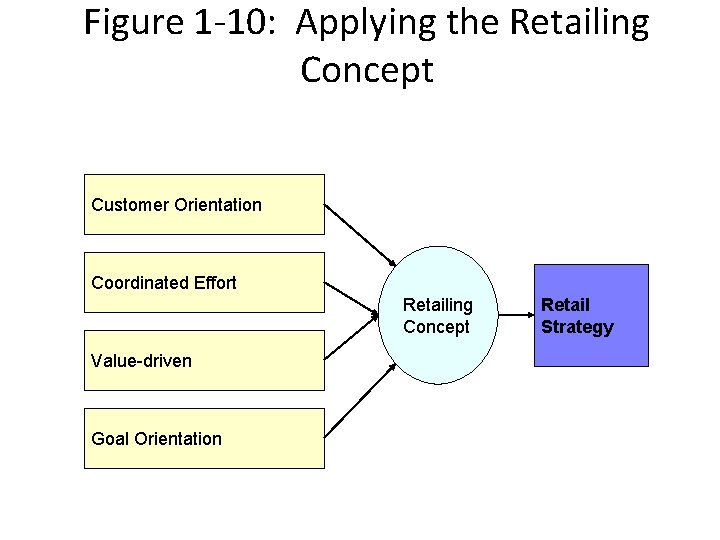 Figure 1 -10: Applying the Retailing Concept Customer Orientation Coordinated Effort Retailing Concept Value-driven