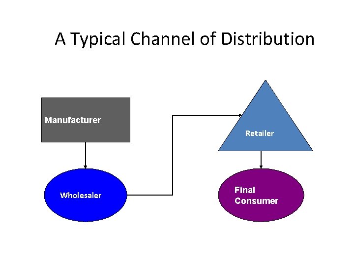 A Typical Channel of Distribution Manufacturer Retailer Wholesaler Final Consumer 