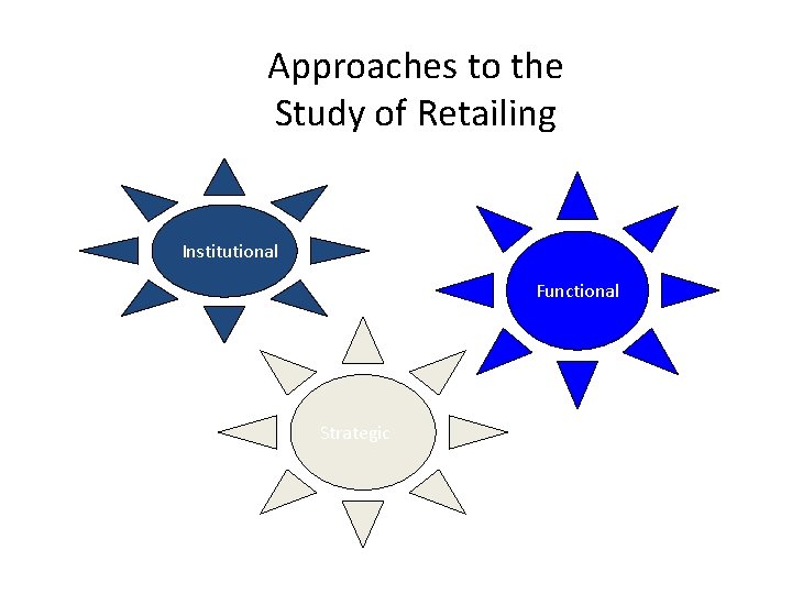 Approaches to the Study of Retailing Institutional Functional Strategic 