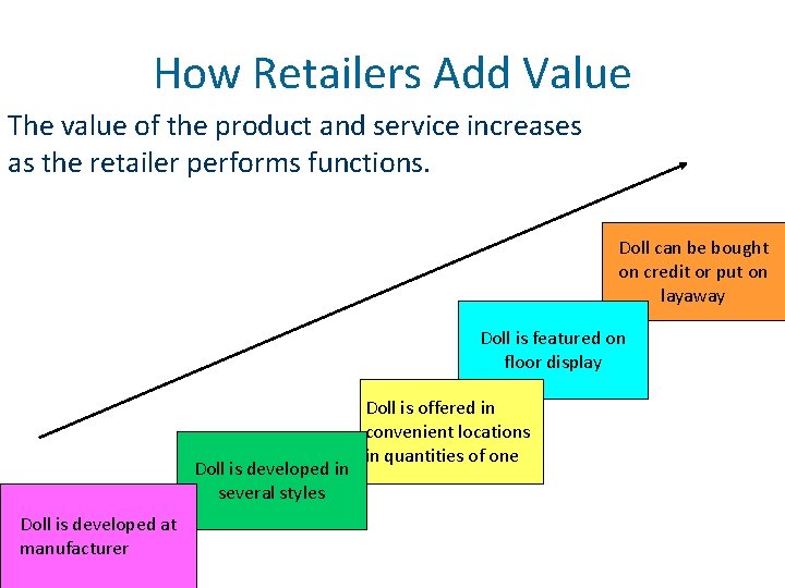 How Retailers Add Value The value of the product and service increases as the