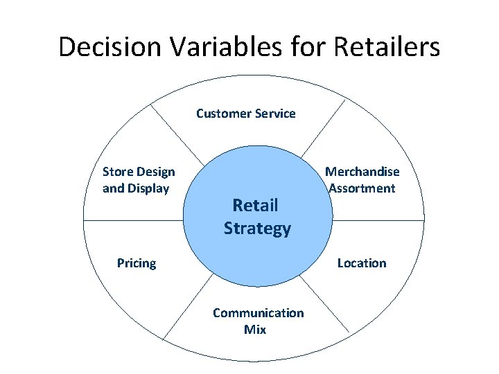 Decision Variables for Retailers Customer Service Store Design and Display Retail Strategy Pricing Merchandise
