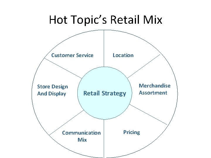 Hot Topic’s Retail Mix Customer Service Store Design And Display Location Retail Strategy Communication