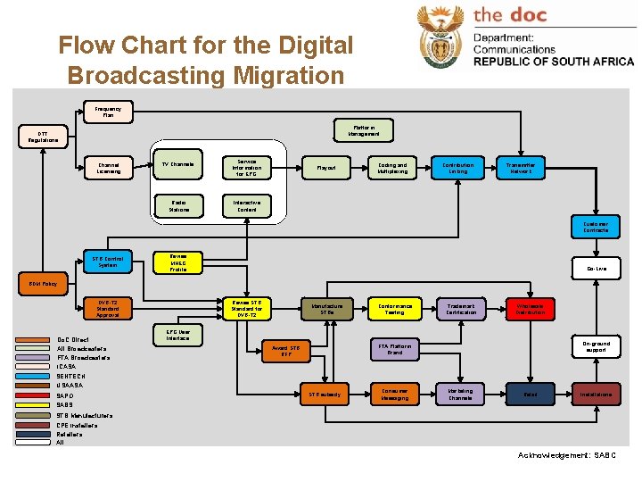 Flow Chart for the Digital Broadcasting Migration Frequency Plan Platform Management DTT Regulations Channel