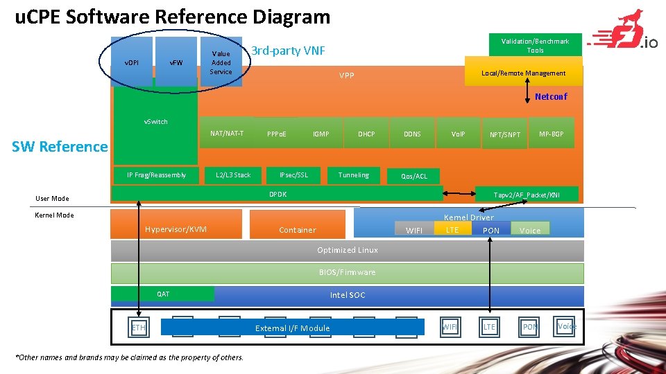 u. CPE Software Reference Diagram v. DPI v. FW Value Added Service Validation/Benchmark Tools